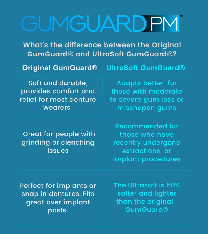GumGuard® PM Upper & Lower Set | Clear